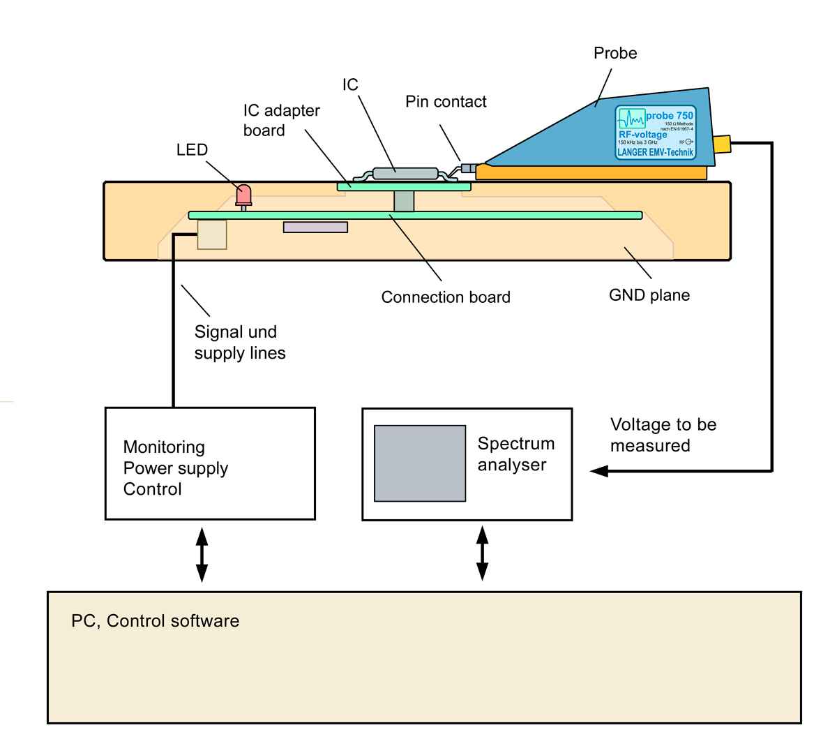 Scheme measurement set-up with P750